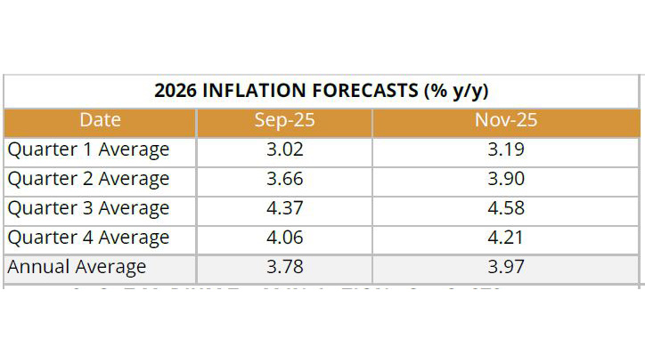 Inflation outlook revised slightly 
